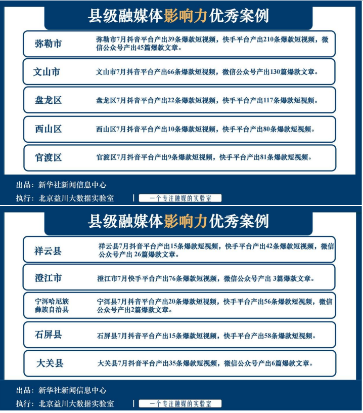 2022年7月云南省县级融媒体中心优秀案例发布BOBapp