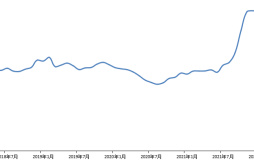 新华财经·指数∣8月份新华·中盐两碱工业盐价格指数月环比下跌0.45%